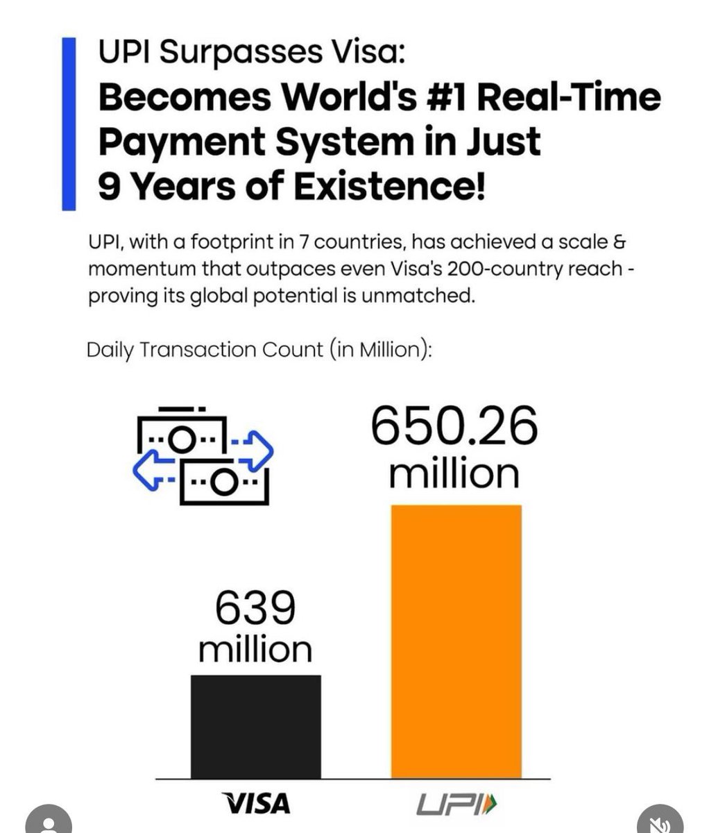 A huge positive News for India's digital public infrastructure.

UPI surpasses Visa to become 1st real time payment system in just 9 years of existence.

India under PM <a href="/narendramodi/">Narendra Modi</a> ji leading the world in digital innovation!