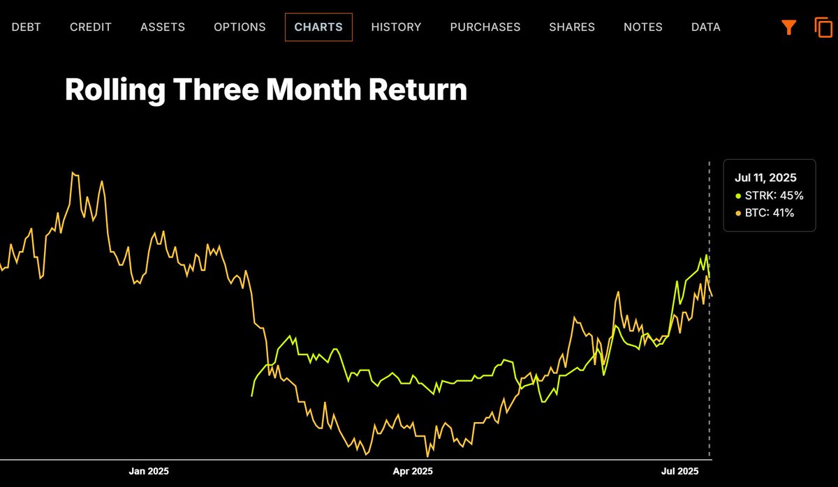 Strategy's tweet image. $STRK is structured Bitcoin. It has the upside of BTC, a fixed income stream in perpetuity, and downside protection.