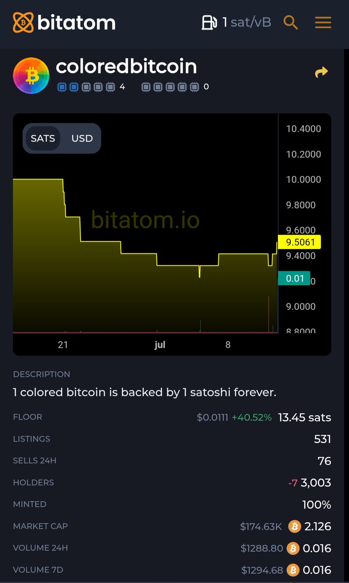 🔥 Hot news! Colored Bitcoin sales are booming with 76 purchases today, accelerating whale accumulation. 💰 Don't be left behind! Buy now at bitatom.io/token/coloredb…. #ColoredBitcoin #Crypto #Bitatom 🚀