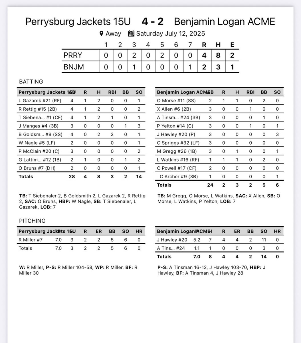 PburgBaseball11's tweet image. 15U Team after winning State Jr Acme State Title win opener in State Sr Acme Tournament. They defeated Benjamin Logan 4-2.
Play Defiance tomorrow at 1 pm in State Semi Finals.