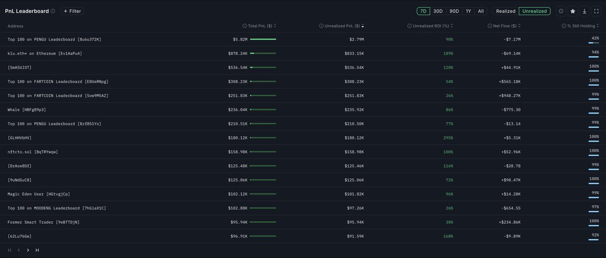 Sunny Toucan (@sunnytoucan) on Twitter photo The Ultimate $PENGU Deep Dive: <a href="/nansen_ai/">Nansen ๐งญ</a> Intelligence Analysis ๐ง
๐ Performance Overview
$PENGU up 155% in 1 month represents the most sophisticated evolution of meme coin infrastructure, transitioning from speculative trading vehicle to institutional-grade digital asset with The Ultimate $PENGU Deep Dive: <a href="/nansen_ai/">Nansen ๐งญ</a> Intelligence Analysis ๐ง
๐ Performance Overview
$PENGU up 155% in 1 month represents the most sophisticated evolution of meme coin infrastructure, transitioning from speculative trading vehicle to institutional-grade digital asset with