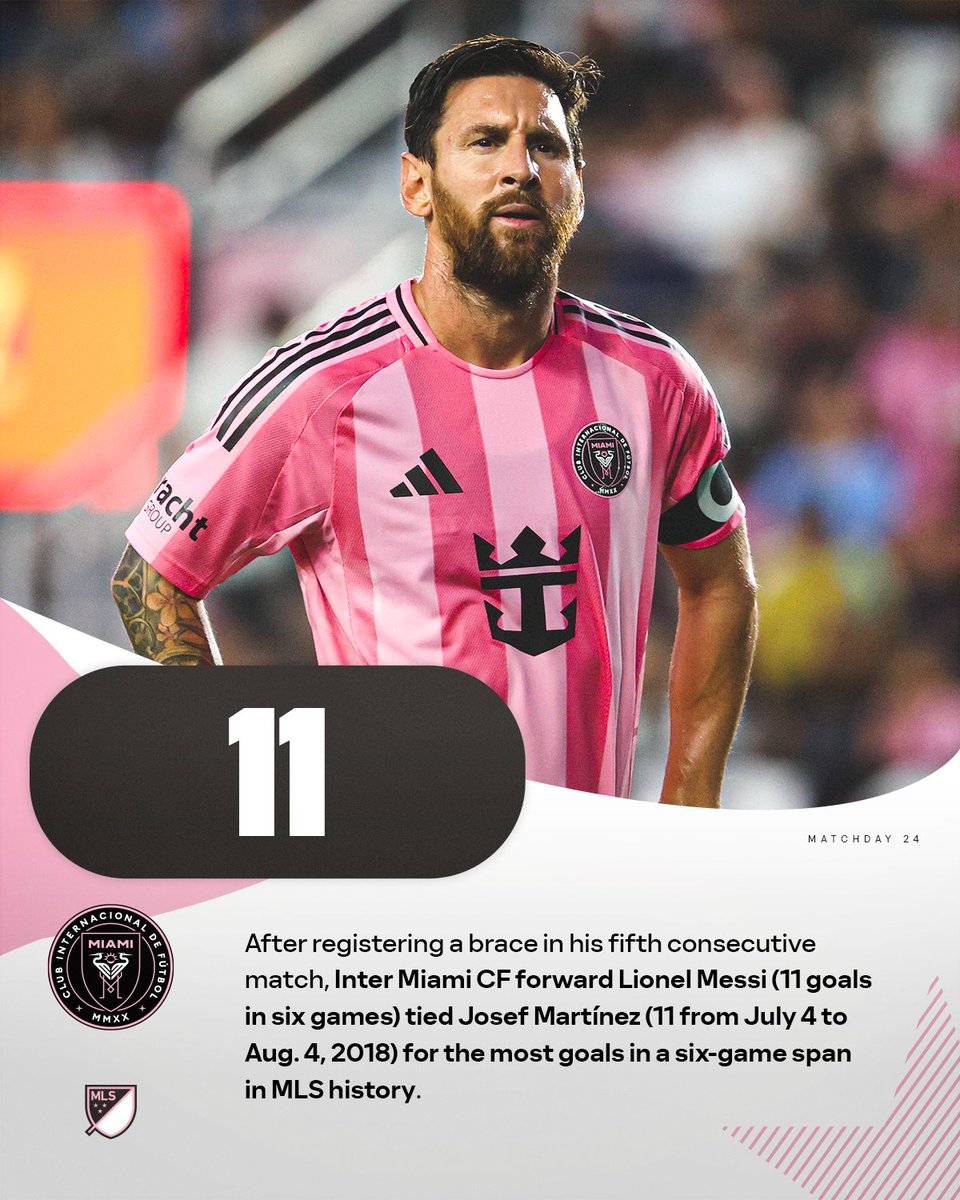 MLS Communications (@mls_pr) on Twitter photo After registering a brace in his fifth consecutive match, <a href="/InterMiamiCF/">Inter Miami CF</a> forward Lionel Messi (11 goals in six games) tied Josef Martínez (11 from July 4 to Aug. 4, 2018) for the most goals in a six-game span in MLS history. After registering a brace in his fifth consecutive match, <a href="/InterMiamiCF/">Inter Miami CF</a> forward Lionel Messi (11 goals in six games) tied Josef Martínez (11 from July 4 to Aug. 4, 2018) for the most goals in a six-game span in MLS history.
