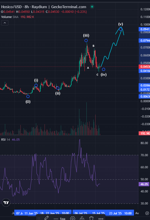 Bluntz_Capital's tweet image. super clear abc here on $hosico aswell, still think this is about to go on a price discovery leg higher