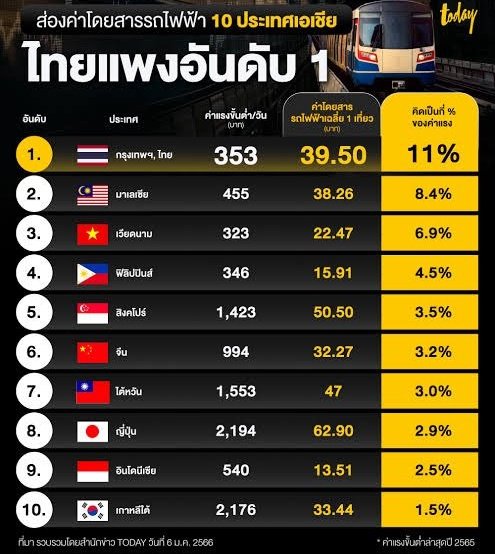 Unrulycat2511's tweet photo. "คนกรุงเทพ" น้ำตาตกในค่ารถไฟฟ้ากรุงเทพแพงอันดับหนึ่งของเอเซีย แต่ "พรรคการเมือง" ที่เลือกมา คัดค้าน "รถไฟฟ้า 20 บาท" จนหัวชนฝา ทั้งพรรค ทั้ง สส. https://t.co/JFsWZ83fh4