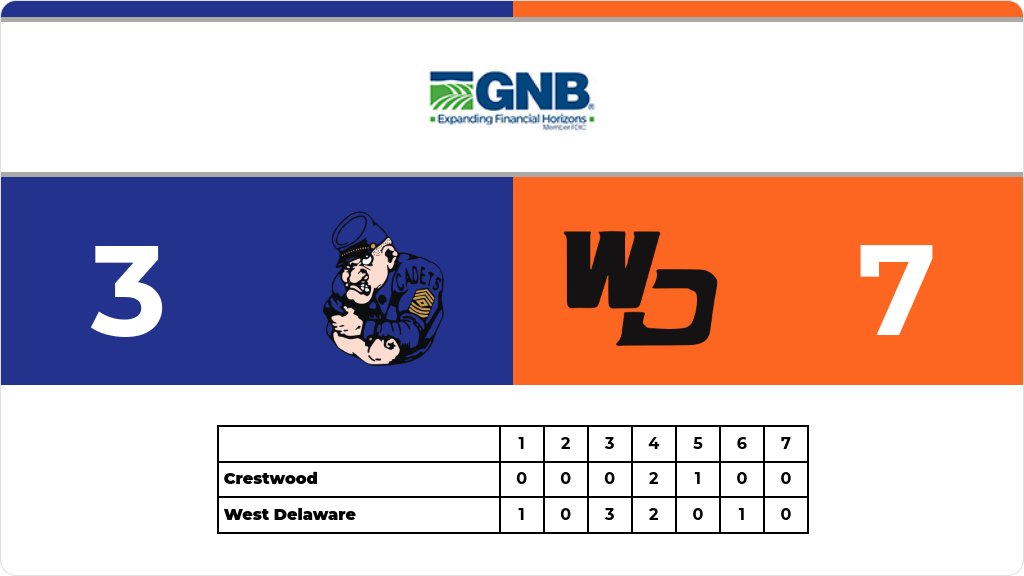 WD_Activities's tweet image. Softball (Varsity) Score Posted - Class 3A - Region 7 - West Delaware Hawks defeat Crestwood Cadets 7-3. gobound.com/ia/ighsau/soft…