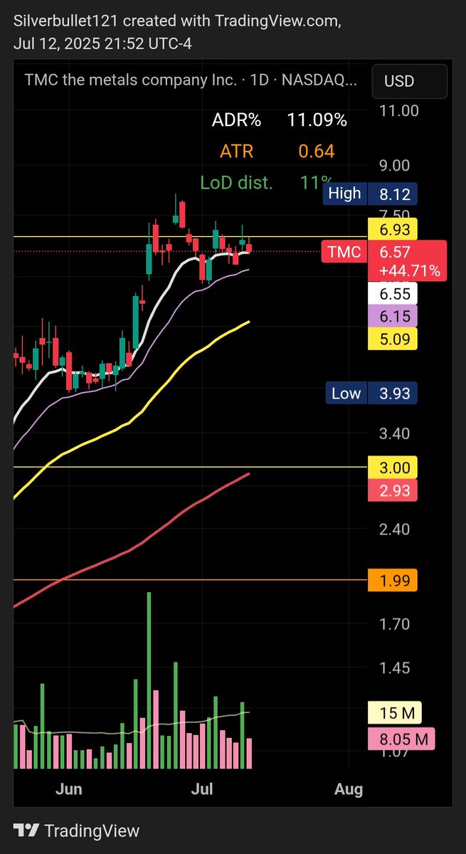$TMC is getting tight. Note closed above 10EMA. Higher buy volume than sell volume.  Ready to launch.