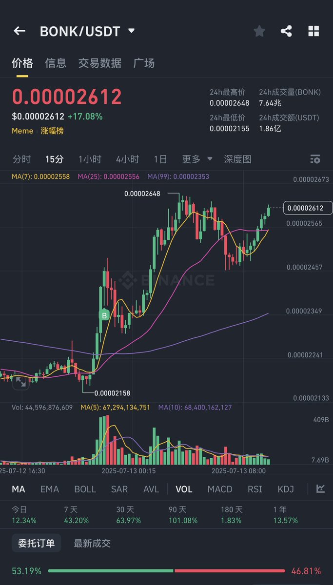 只要逻辑没问题 买好就坚定拿住 $BONK

现在 $PUMP 热度越高 $BONK 就越涨