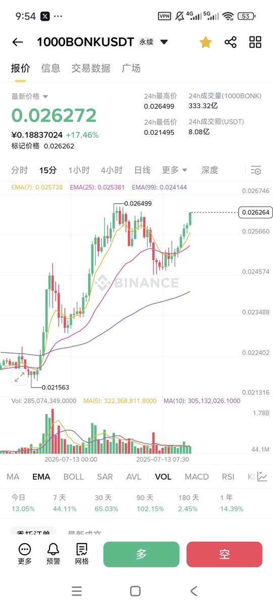 bonk从22年到现在25年近四年，最高市值近六十亿，是什么让你觉得它没实力拉盘的？pump是在和套保的人博弈，bonk是在和pump博弈，在做空bonk之前想想人家发射台的机制，50%的利润回购bonk，15%利润质押sol，7.5%回购GP，bonk在拉盘useless和生态币这方面根本不虚，应该把刷到做空bonk的低智kol全部拉黑