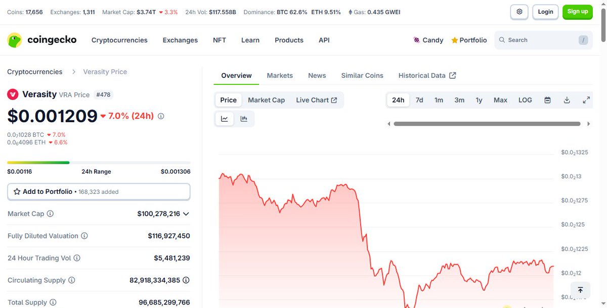 $VRA shows resilience, maintaining crucial levels amidst the noise.

Volume's picking up, and the chart's forming a textbook reversal.

Buyers are stepping in, sentiment's shifting, and the path to upside is clear.

Momentum's not to be ignored — positioning early pays off.