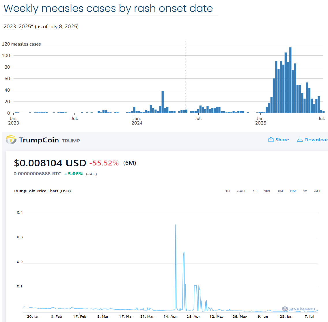 drchriswinter's tweet image. I often entertain myself by asking ChatGPT to do things like create a growth competition between measles in the US and $TRUMP coin value. I perodically ask it for updates. Measles is winning big right now.