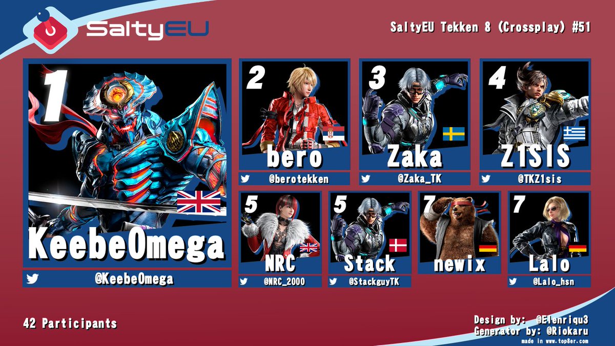 TeamSaltyEU's tweet image. Congratulations to the top 8 of our weekly #tekken8 event!
KeebeOmega brings it back from the loser's bracket and wins another SaltyEU ๐
Thanks to @basedaisk and @RuysberghWim for providing the hype on commentary ๐