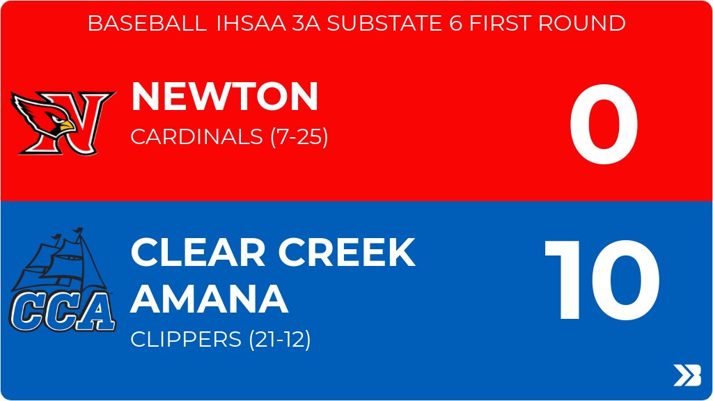 CardinalAD's tweet image. Baseball (Varsity) Score Posted - IHSAA 3A Substate 6 First Round - Newton Cardinals lose to Clear Creek Amana Clippers 10-0. gobound.com/ia/ihsaa/baseb…
