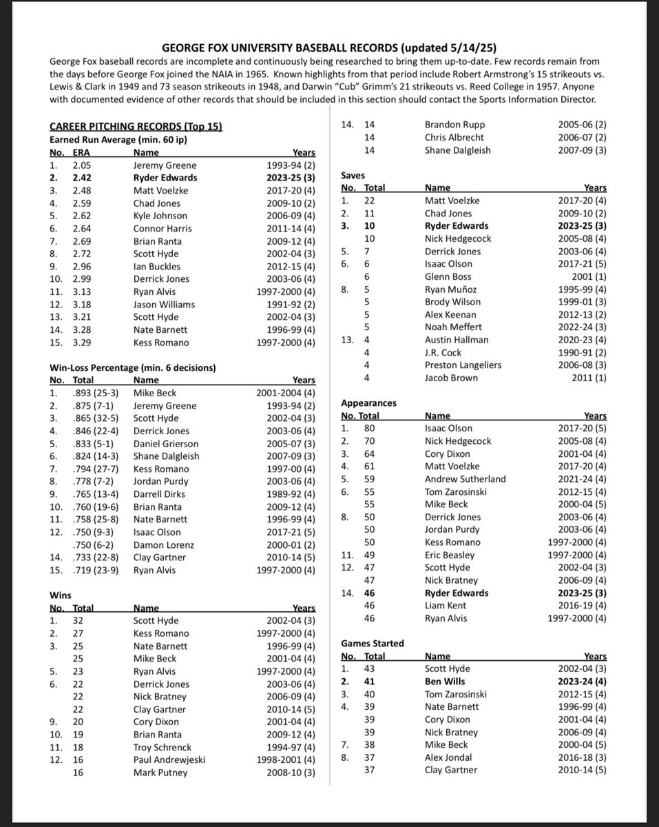 RyderEdwards4's tweet image. Can’t say thank you enough to George Fox Baseball.

Grateful for every coach who believed in me, every teammate who had my back, and every moment that shaped me over these last 3 years.

Honored to leave my mark:

All-Time-
▪️ 2nd All-Time ERA – 2.42
▪️ T-3rd All-Time Saves – 10…