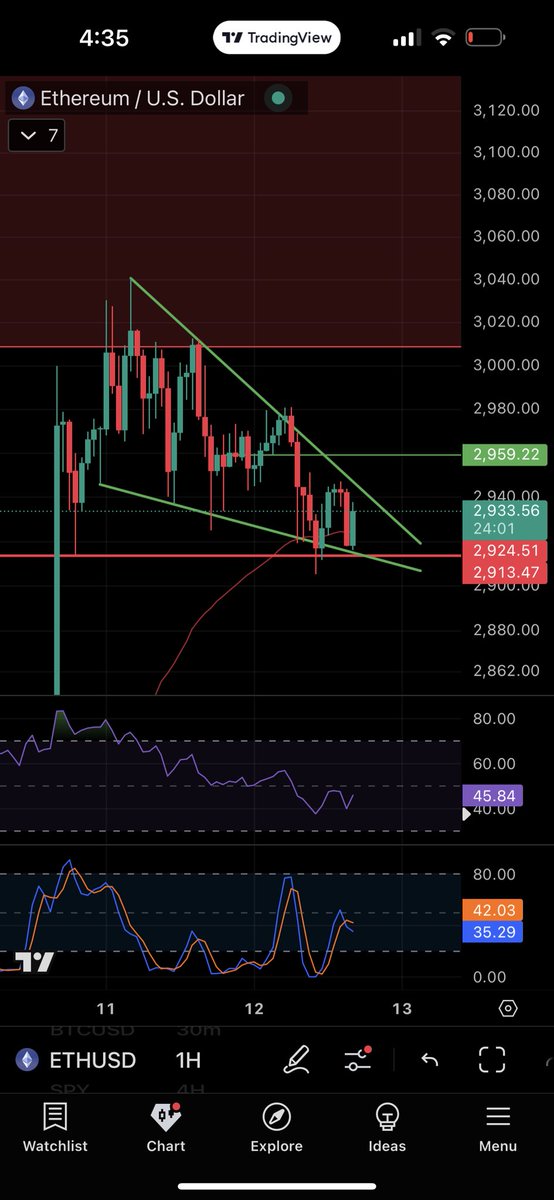 $ETH hmmmm

Credit to <a href="/AKAMoney_eth/">AKA</a> in the chat🤝🏻