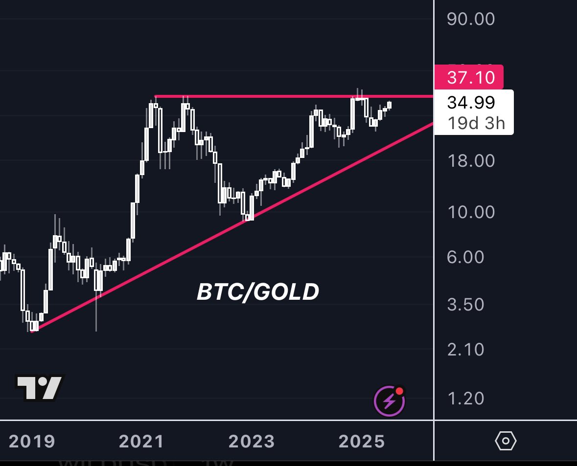 baseload21's tweet photo. The tension is tensing 
Bitcoin is about to smoke gold https://t.co/DrZtI73Tp1