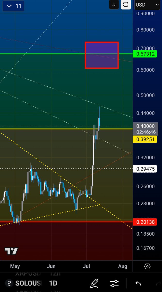 BRW_Solo (@brw_solo) on Twitter photo $SOLO #Sologenic #RWA #Tokenization #InstitutionalDeFi
🔴 $SOLO #Sologenic 👇
Daily Structure Update🏗
Weekend Cool Off?🌬
   👉Daily RSI HOT🔥..
but MIGHT not be over
✅️A "DAILY" closing candle above $0.392 "TODAY" would mark first to...
   👉close above 38.2 fib (macro) $SOLO #Sologenic #RWA #Tokenization #InstitutionalDeFi
🔴 $SOLO #Sologenic 👇
Daily Structure Update🏗
Weekend Cool Off?🌬
   👉Daily RSI HOT🔥..
but MIGHT not be over
✅️A "DAILY" closing candle above $0.392 "TODAY" would mark first to...
   👉close above 38.2 fib (macro)