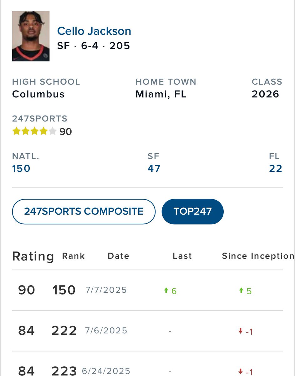 Cello_Jackson's tweet image. Blessed Moved up 73 spots in a week the grind doesn’t stop from 3⭐️to 4⭐️@BJenkins247 @TravisBranham_ @AdamFinkelstein @nightrydaselite