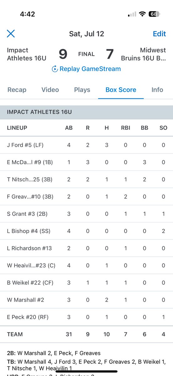 impactathletekc's tweet photo. 16U wins its final game of summer 9-7. Christian Sipes threw well through 6 IP allowing 3 earned runs. Jaxson Ford had three hits and Will Marshall smacked two doubles. https://t.co/bR2niz0GCB