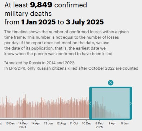 DietHeartNews's tweet image. Secretary of State Marco Rubio has made the claim that the Russian Army has suffered 100,000 KIA just in 2025. No friend of Putin's, Baltic-based Mediazona says confirmed Russian deaths so far in 2025 = 9,849 (and total Russian KIA since 24 Feb 2022 = 117,000.) #UkraineWar