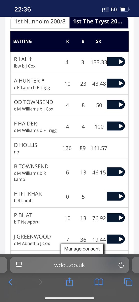 The Tryst team, visiting Dumfries, completed the double over our friends at Nunholm. Special mention to Denico for bringing the team home with an unbeaten 126 from 89 balls.
