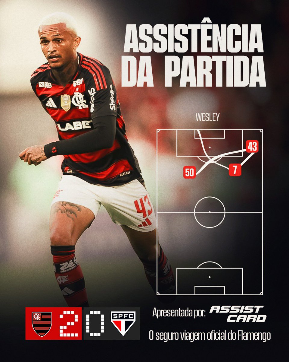 Flamengo's tweet image. A assistência da partida 𝗔𝘀𝘀𝗶𝘀𝘁 𝗖𝗮𝗿𝗱 de hoje é de Wesley, que serviu Luiz Araújo no primeiro gol do Mengão na vitória por 2x0!

#AssistCard #AssistFla @assistcard