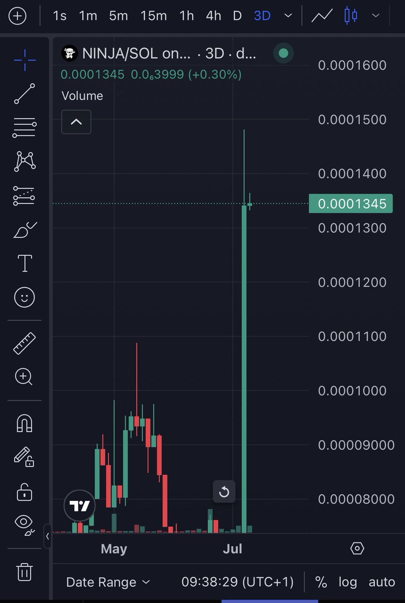 isobel_ham79500's tweet photo. @NinjaWright14 @WhaleEverything Shinobi $ninja.
Locked in since Feb 2024.
No noise. No spotlight.
Just shadows, strategy and perfect timing. 🥷

#ShinobiNinja #WeNeverLeft #SinceFeb2024 #ShadowMoves #CryptoDiscipline 

2xP43MawHfU7pwPUmvkc6AUWg4GX8xPQLTGMkSZfCEJT https://t.co/cHfzbVE6vB