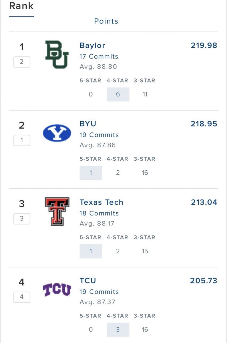 Baylor’s 2026 recruiting class now ranks #1 in the Big 12‼️
#SicEm