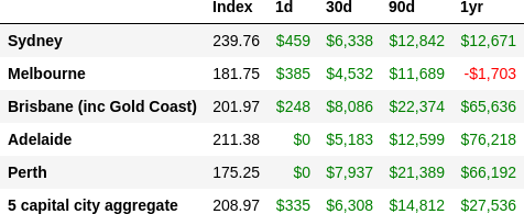 CoreLogic daily indices for 2025-07-13 and how much per $1m your house would have made/lost in the last 1d, 30d, 90d and 1yr