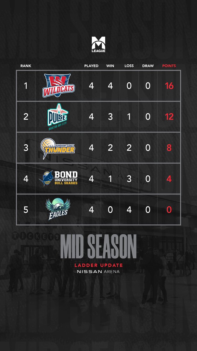 Wildcats continue their undefeated run at the midpoint with Pulse sneaking into 2nd. What does the second half of the season have in store? 🤷