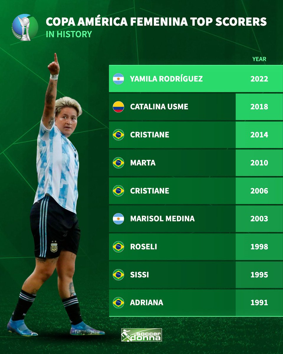 Here are the most recent Copa América top scorers – the players who lit up the tournament with goals! ⚽🔥