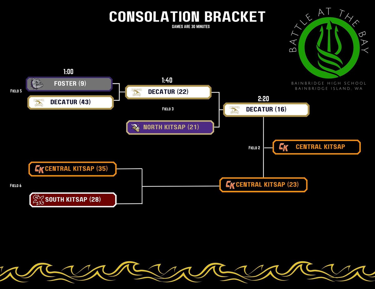 Here is how our Battle at the Bay 2025 shaped up overall! Everyone played their hearts out and brought their A-Game. 

Congrats again to Puyallup and Central Kitsap! You both are the real ones! 

#BATB #BATB2025 #BattleAtTheBay