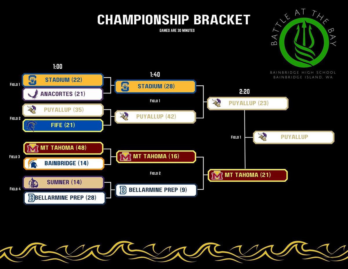 Battle at the Bay 26’ tweet media