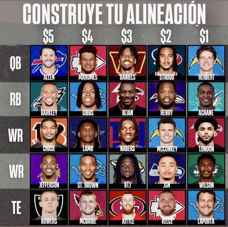 HolyRollerNFL's tweet image. ¡Tienes $15 para construir tu alineación perfecta en la #NFL! ¿A quién tendrías en tu equipo?✍️🔥