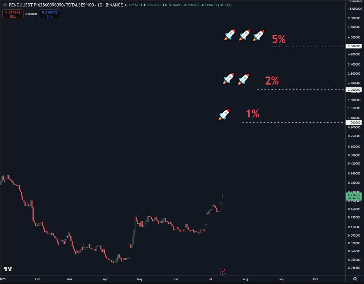 #1 Penguin (PENGU to #1) tweet media