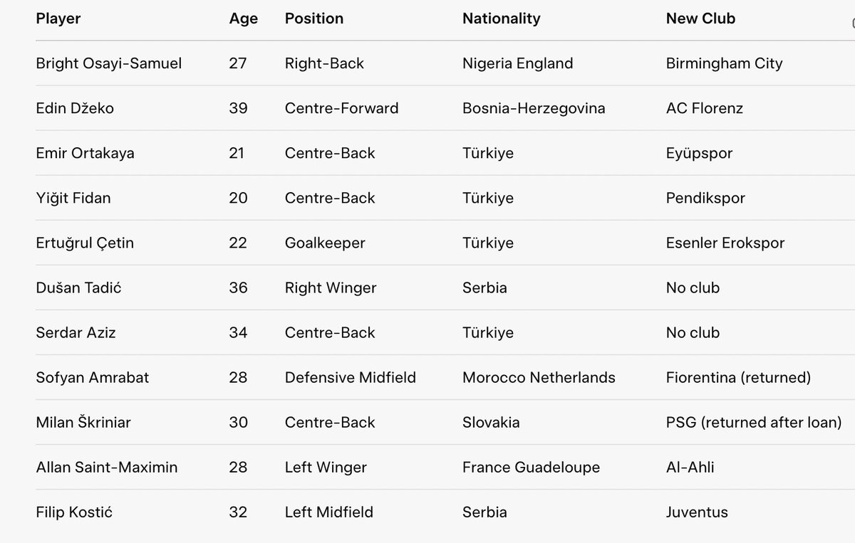 #Fenerbahce 
12 Temmuz 2025 itibarıyla Fenerbahçe'nin 2025/2026 sezonu için kesinleşen transferleri arasında Abdou Aziz Fall, Jhon Jader Duran (kiralık) ve Archie Brown yer alırken, Marco Asensio ve Milan Škriniar gibi potansiyel transferler için görüşmeler devam ediyor.