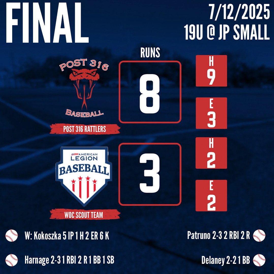 Post316Baseball's tweet image. Post 316 is championship bound! 馃悕 move to 17-0 on the summer behind a 8-3 win over WOC Scout team. Kokoszka tosses a gritty performance, striking out 6 in 5 one hit IP. Edenfield tosses a scoreless frame and adds a K. Harnage, Patruno, and Delaney lead the way with 2 hits