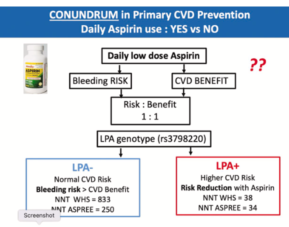 drpablocorral's tweet image. 👉Aspirin in primary prevention? Maybe not for everyone.
But definitely worth reconsidering for those with elevated Lp(a).
This compelling article in The American Journal of Medicine challenges the current dogma: Lipoprotein(a) may redefine aspirin’s role in cardiovascular…