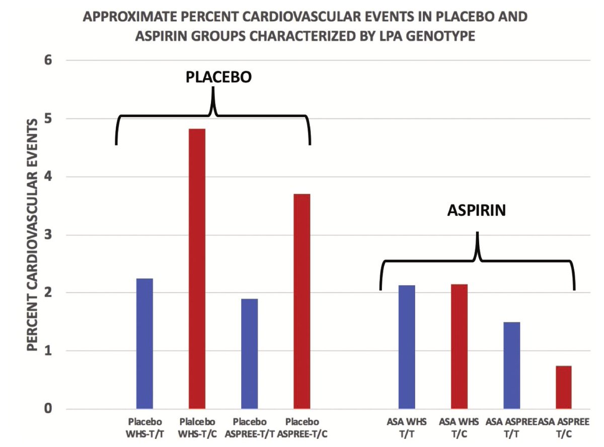 drpablocorral's tweet image. 👉Aspirin in primary prevention? Maybe not for everyone.
But definitely worth reconsidering for those with elevated Lp(a).
This compelling article in The American Journal of Medicine challenges the current dogma: Lipoprotein(a) may redefine aspirin’s role in cardiovascular…