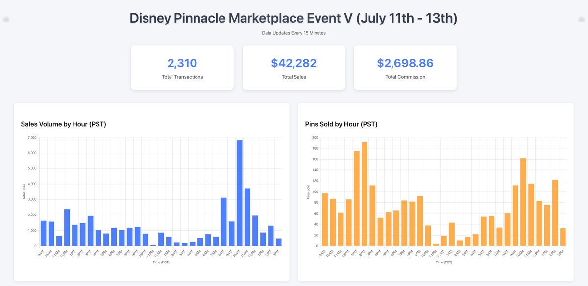 Disney Pinnacle Marketplace Event V Tracker 📊

🔗 pinnacle-dashboard.vercel.app

Simple dashboard to track all the <a href="/DisneyPinnacle/">DisneyPinnacle</a> Marketplace Event sales happening over the weekend – with various data points highlighted. 👇
