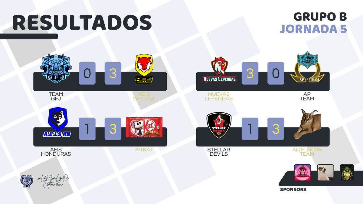 📝 | RESULTADOS • JORNADA 5

⭐ | GRUPO B

🇭🇳 GFJ 0️⃣-3️⃣ ACW 🇭🇳
🇭🇳 ACH 1️⃣-3️⃣ KTK 🇭🇳
🇭🇳 NL 3️⃣-0️⃣ AP 🇭🇳
🇭🇳 SD 1️⃣-3️⃣ ACF 🇭🇳

#LigaCatracha 🇭🇳💙