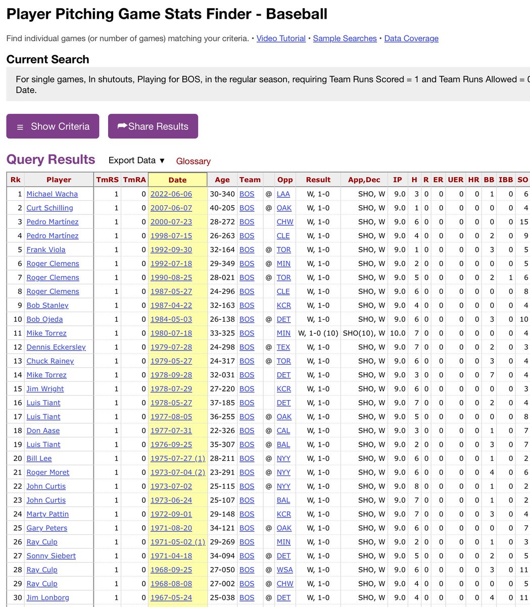 Gary M (@nuggetpalooza) on Twitter photo THESE THINGS DON’T HAPPEN EVERY DAY (PART 2):
31st #RedSox CG 1-0 win since 1967 and just the 4th this century.
First one at Fenway since Pedro fanned 15 in 2000.
<a href="/bradfo/">Rob Bradford</a> <a href="/Sean_McAdam/">Sean McAdam</a> <a href="/jaysonst/">Jayson Stark</a> <a href="/WillFlemming/">Will Flemming</a> THESE THINGS DON’T HAPPEN EVERY DAY (PART 2):
31st #RedSox CG 1-0 win since 1967 and just the 4th this century.
First one at Fenway since Pedro fanned 15 in 2000.
<a href="/bradfo/">Rob Bradford</a> <a href="/Sean_McAdam/">Sean McAdam</a> <a href="/jaysonst/">Jayson Stark</a> <a href="/WillFlemming/">Will Flemming</a>