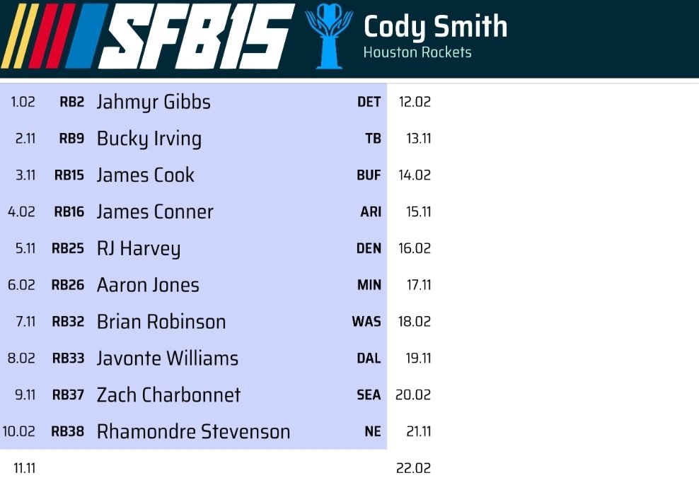 Cody Smith (@codysmithtfdr) on Twitter photo <a href="/SFB15Houston/">#SFB15 Houston Live Draft</a> is in the books and the RB only strategy is in full effect. When will the first non RB be drafted? Will there even be one? <a href="/SFB15Houston/">#SFB15 Houston Live Draft</a> is in the books and the RB only strategy is in full effect. When will the first non RB be drafted? Will there even be one?