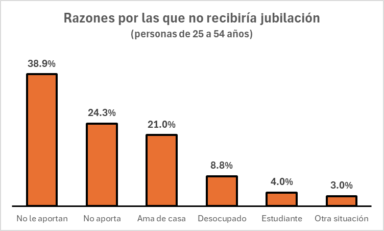 Si sacamos una foto hoy, aproximadamente el 50% de las personas de entre 25 y 54 años no se podrían jubilar sin moratoria. Y estas serían las razones: