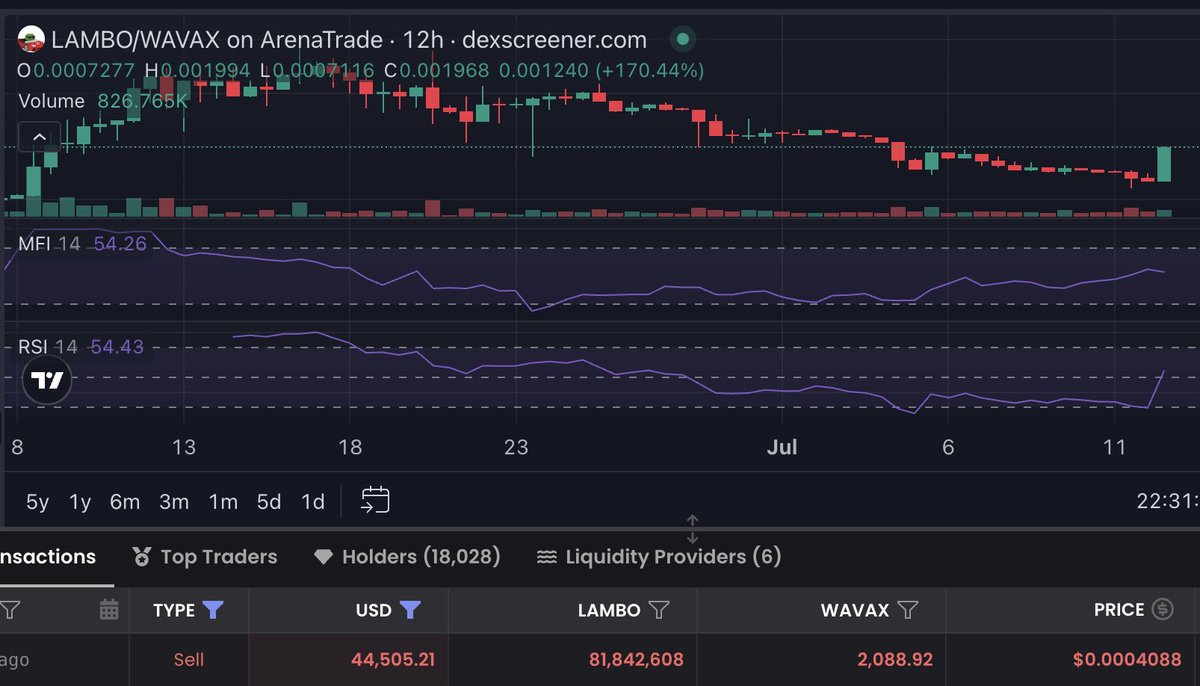CoqCapital's tweet image. Panic sell or stop-loss order?
Not easy to buy or sell $LAMBO yesterday.
Approx $120K of opportunity loss. HIGHER! 🧐