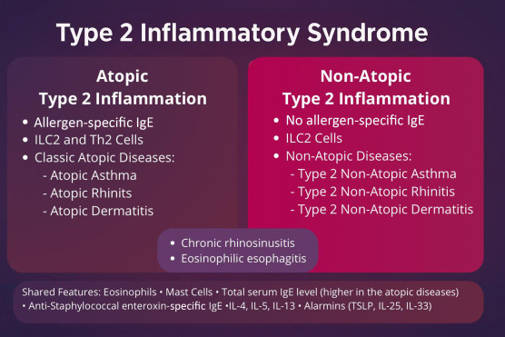 #WAOJournal: Type 2 Inflammatory Syndrome: Atopic and non-atopic endotypes. Open Access. sciencedirect.com/science/articl…