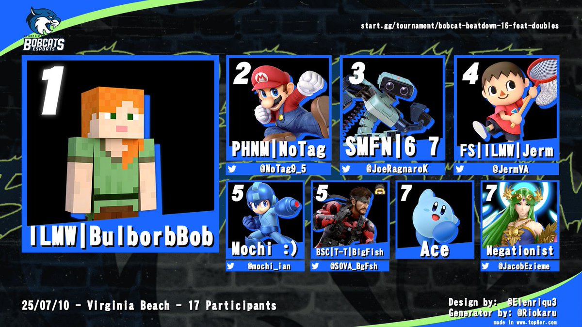 BSCEsportsVA's tweet photo. Congrats to the Top 8 of Bobcat Beatdown #16!
See everyone next week!
#ssbu #sovasmash https://t.co/Mj4ZEZmpvL
