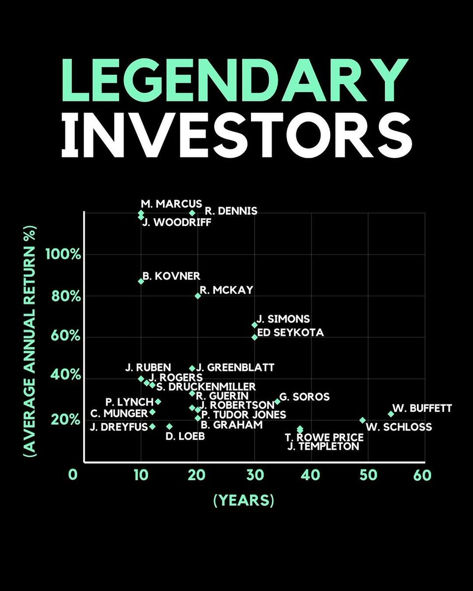 Legendary investors illustrate the contrast in performance