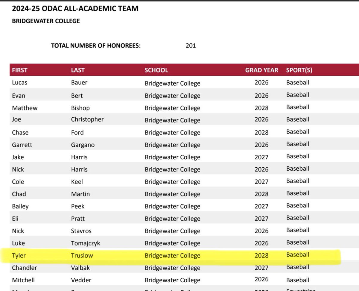 Way to go, <a href="/TylerTruslow24/">Tyler Truslow 2024</a>! Dean’s List both semesters and ODAC All-Academic = a fantastic freshmen year at Bridgewater! 😊📚⚾️🦅❤️#44 #proudmom #thatsmyboy
