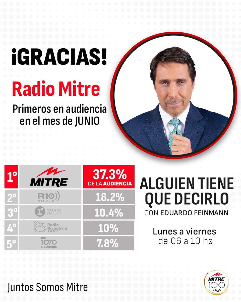 edufeiok's tweet photo. Quiere porcentaje??  Ahí tiene. https://t.co/VBUINvBaGW