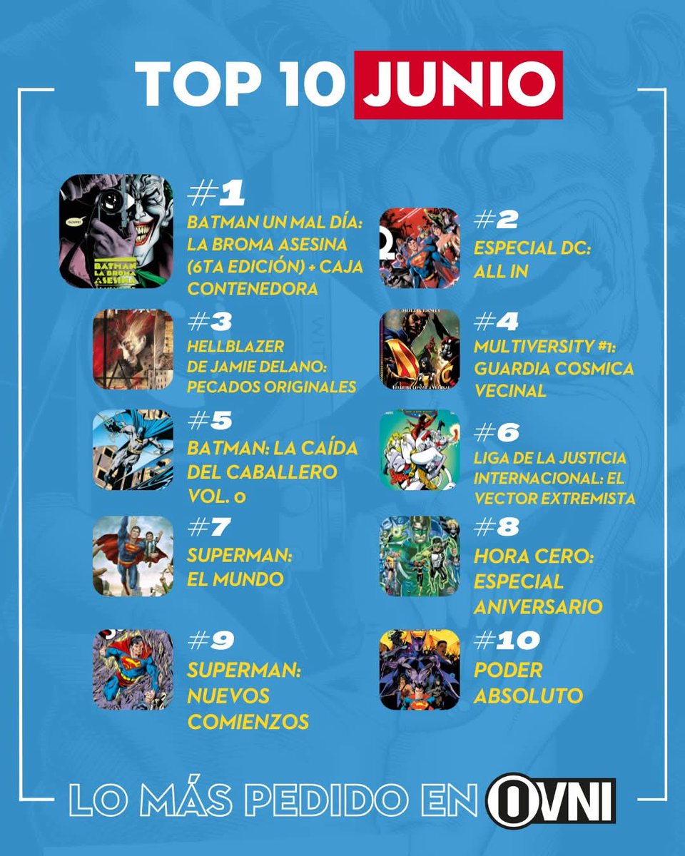 Ovnipressedit's tweet photo. ¡Esto fue lo más pedido de #OvniPress durante #Junio🗓!
¡No te pierdas nuestro #TopTen del sexto mes del 2025! 🏆
#LaBromaAsesina #ALLIN #Hellblazer #Multiversity #Batman #JLI #Superman #HoraCero #PoderAbsoluto https://t.co/VYN10vfICv